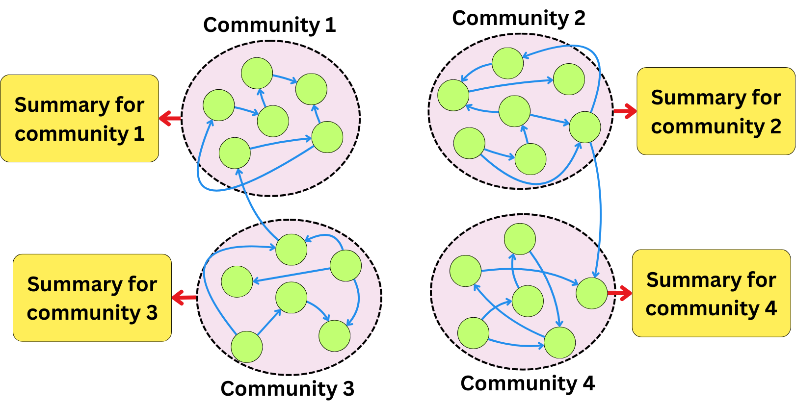 Why is GraphRAG Possibly One of the Best RAG Systems!