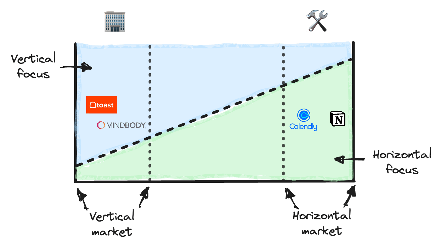 Vertical, horizontal, and ghost markets
