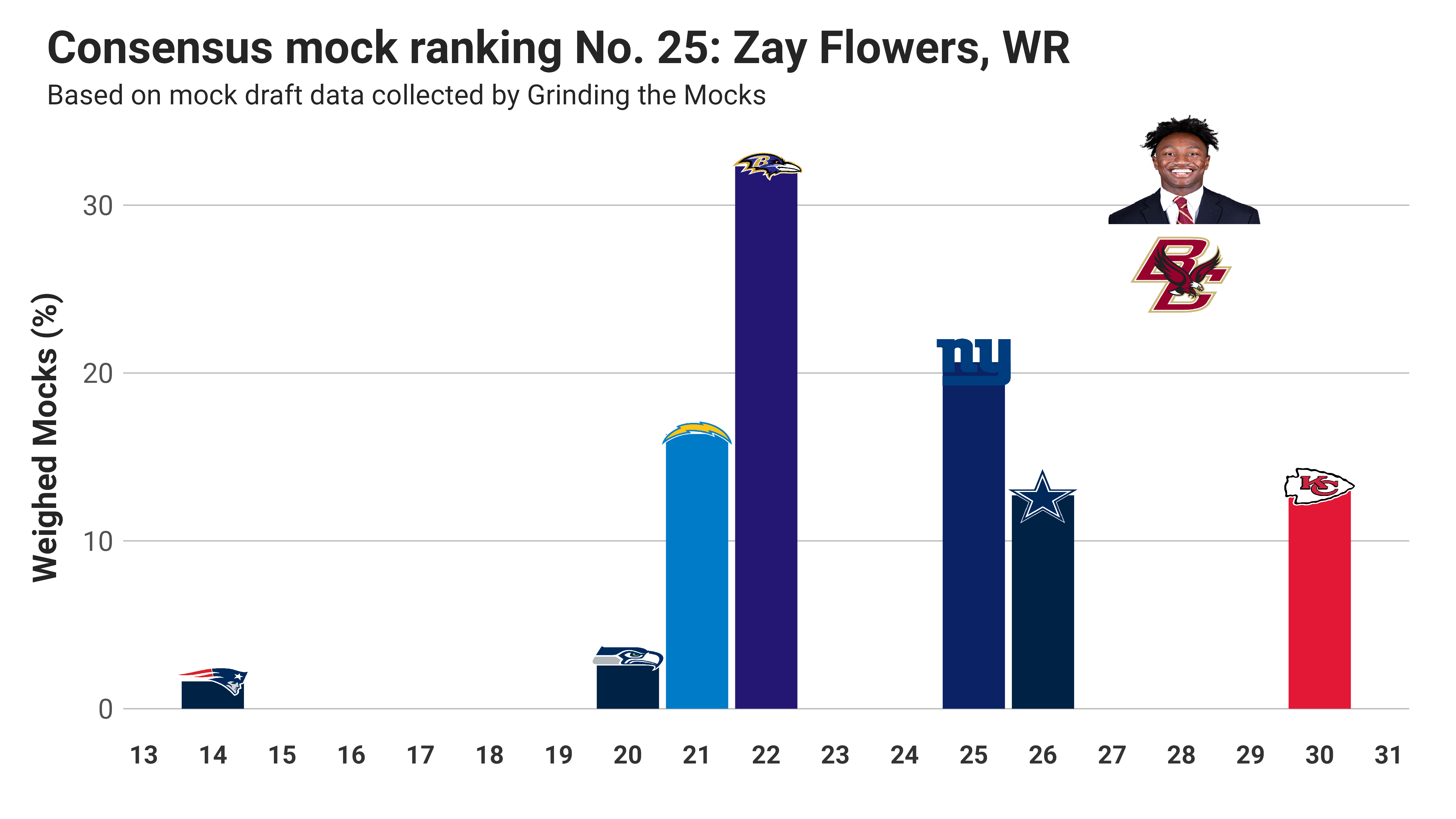 The Consensus NFL Mock Draft Version 1.0 by Kevin Cole