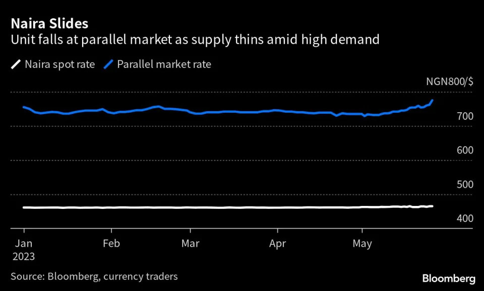 Parallel Market Nigerian Naira Falls in Parallel Market Before Inauguration