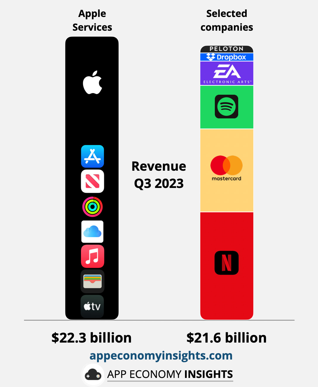 Apple Services Boost Earnings by App Economy Insights Chart By App Economy Insights