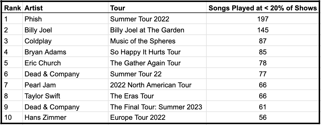 Which Artists Have the Most Diverse Concert Setlists? A Statistical ...