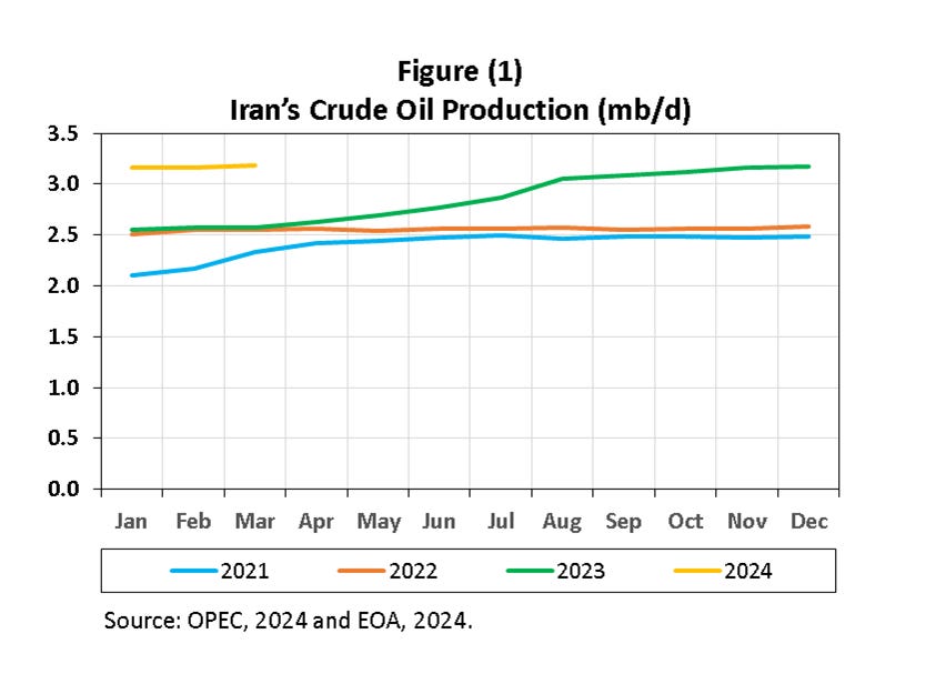 Iran Economic Development Iran, Israel, and the Oil Market - by Anas Alhajji