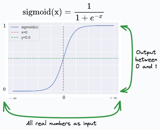 Why Sigmoid in Logistic Regression? - by Avi Chawla