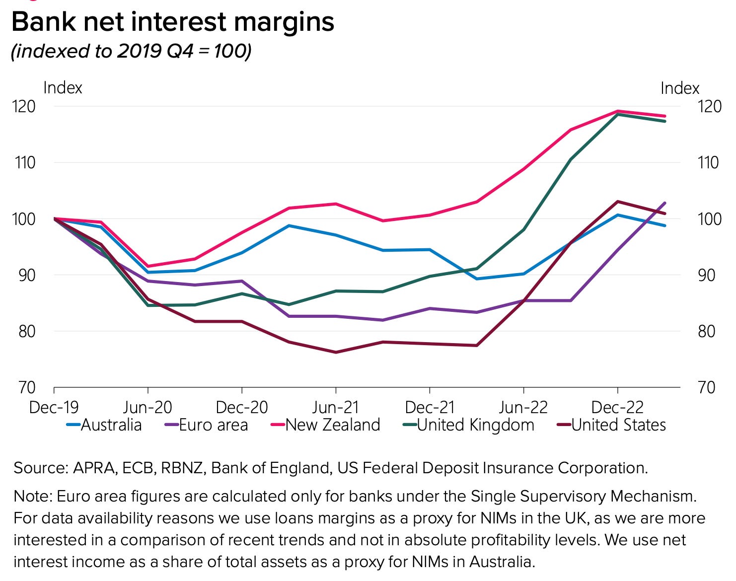 Trends In Bank Profitability – Balance sheet composition and ...