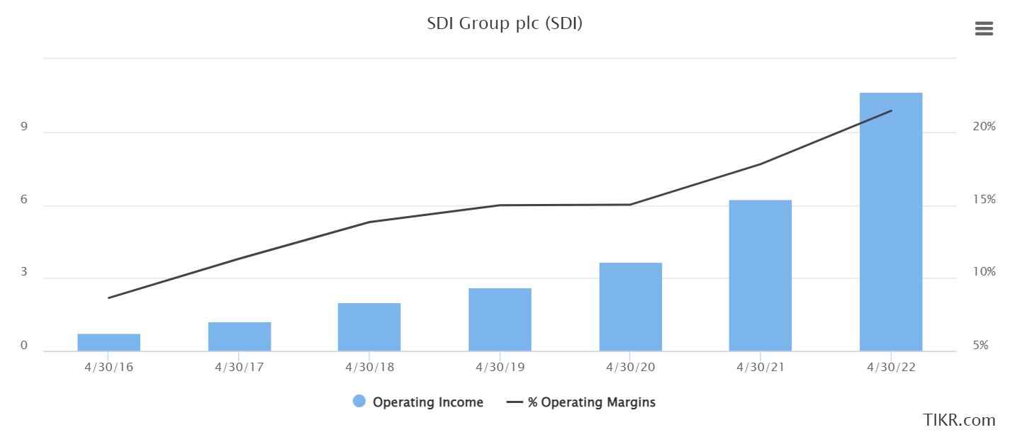 Life Science Tools and Services Sector Analysis
