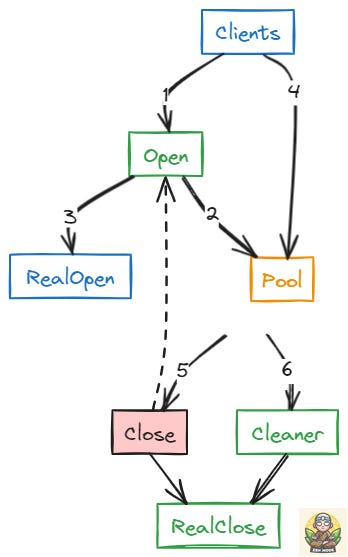 Connection Pooling — How, what and why? [Case study]