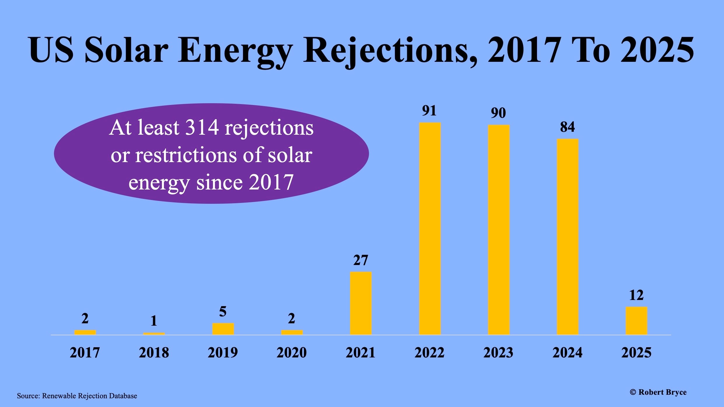 More Wind & Solar Projects Spiked. US Rejections/Restrictions Hit 791 ...