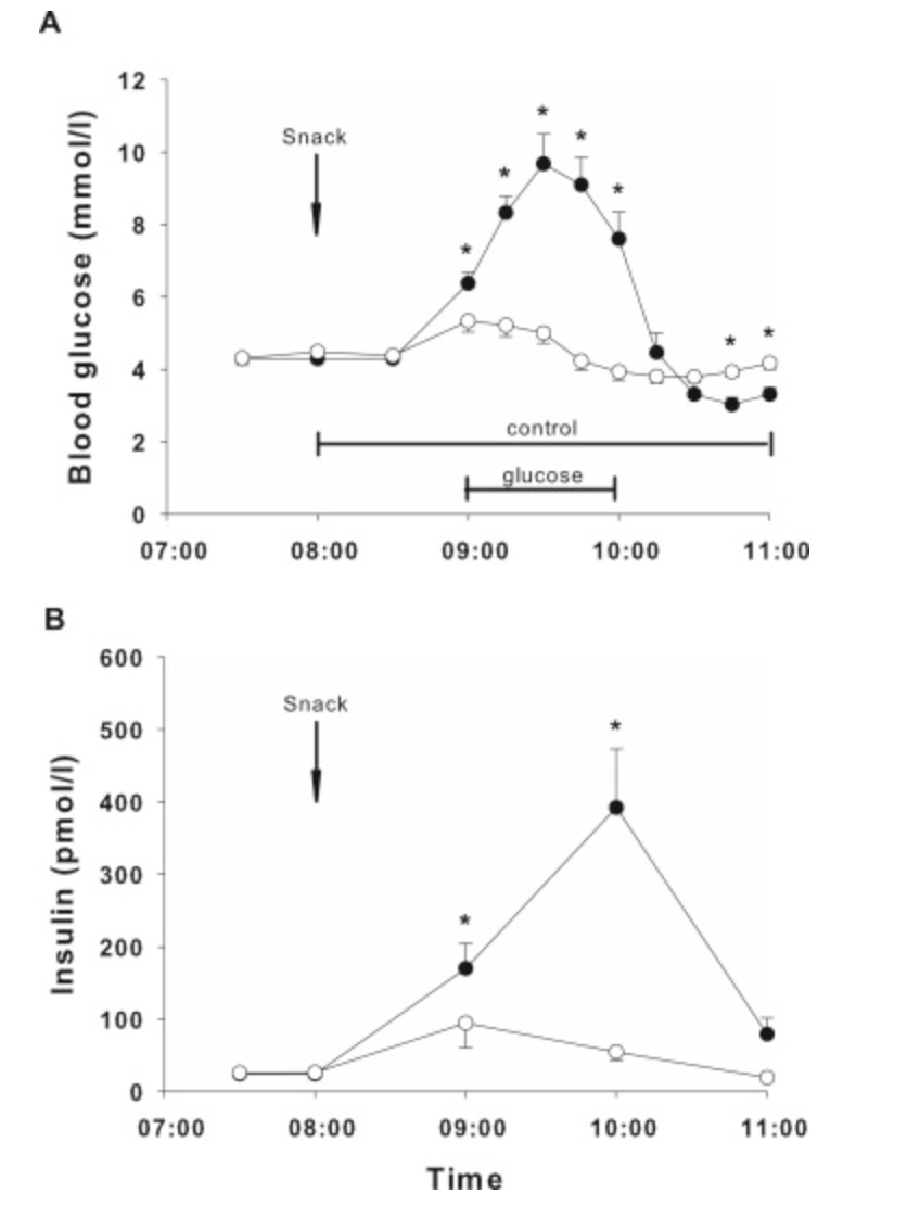 “Glucose spikes" and "crashes”. by Dr Nicola Guess