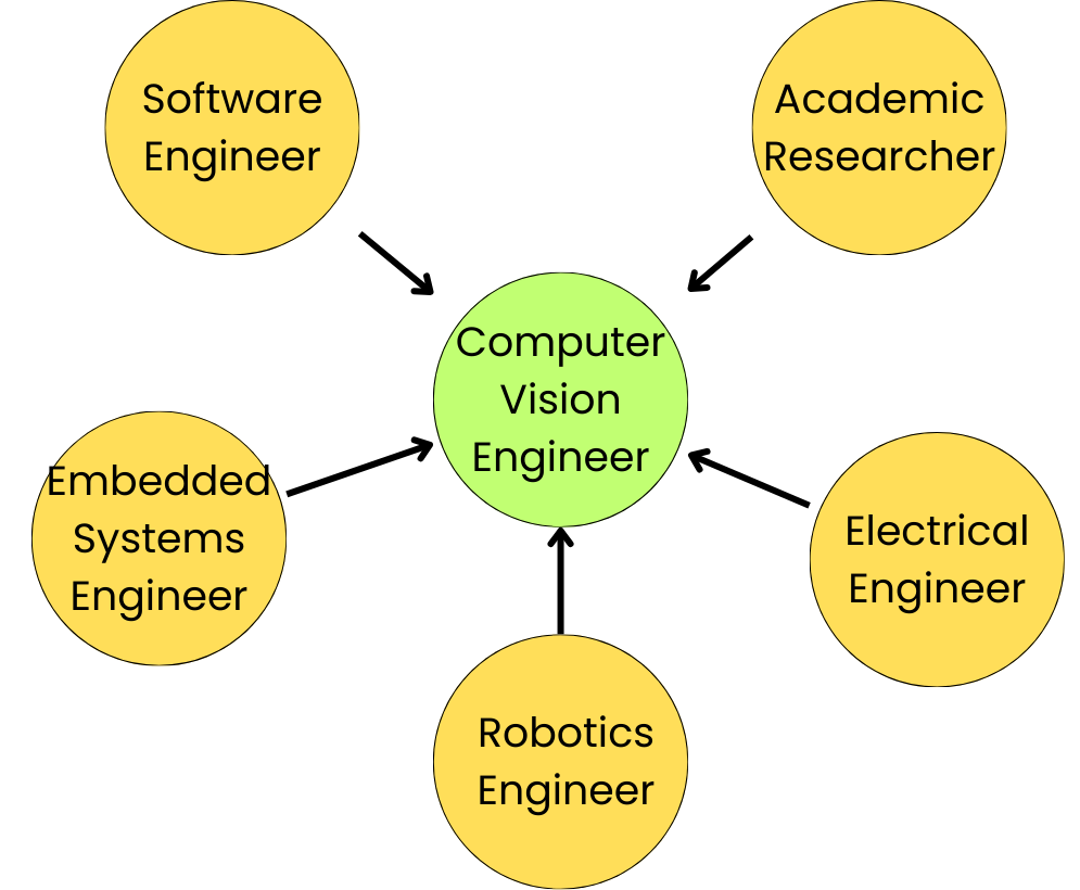 How To Get a Job in Machine Learning!