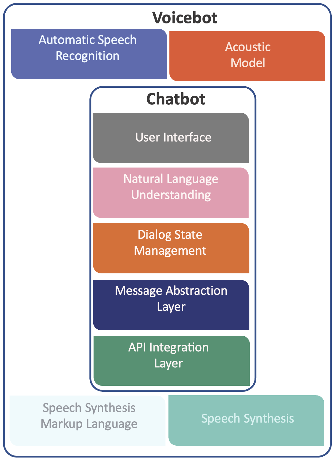 Existing Rigid Chatbot Architecture Needs Large Language Model (LLM ...
