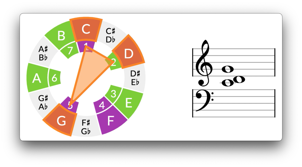 A add2 guitar chord outlet