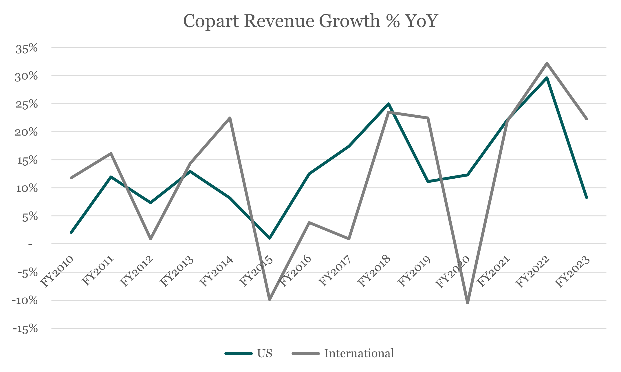 Copart, Inc. (CPRT) – The Auto Undertaker