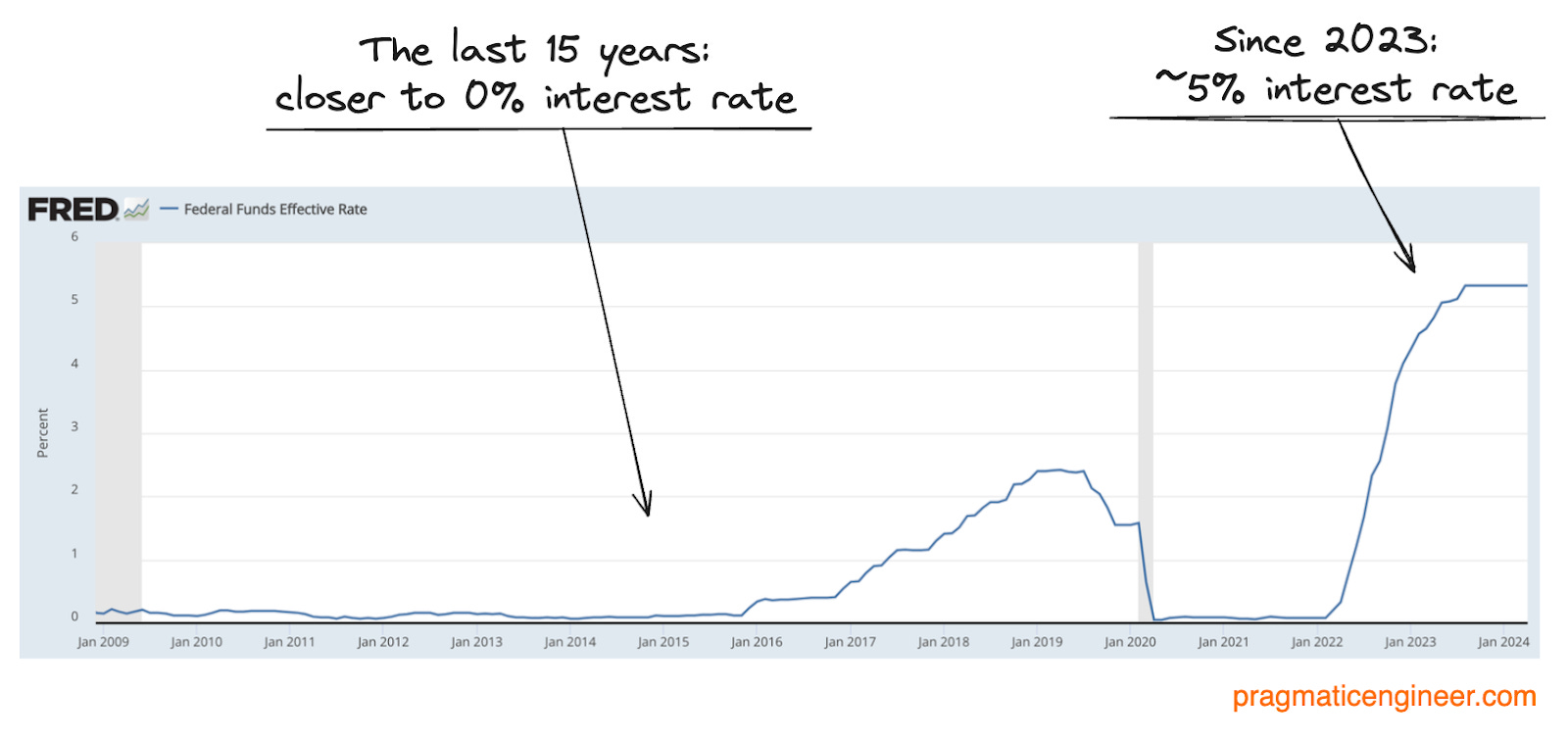 Old Rates Today What is Old is New Again - by Gergely Orosz