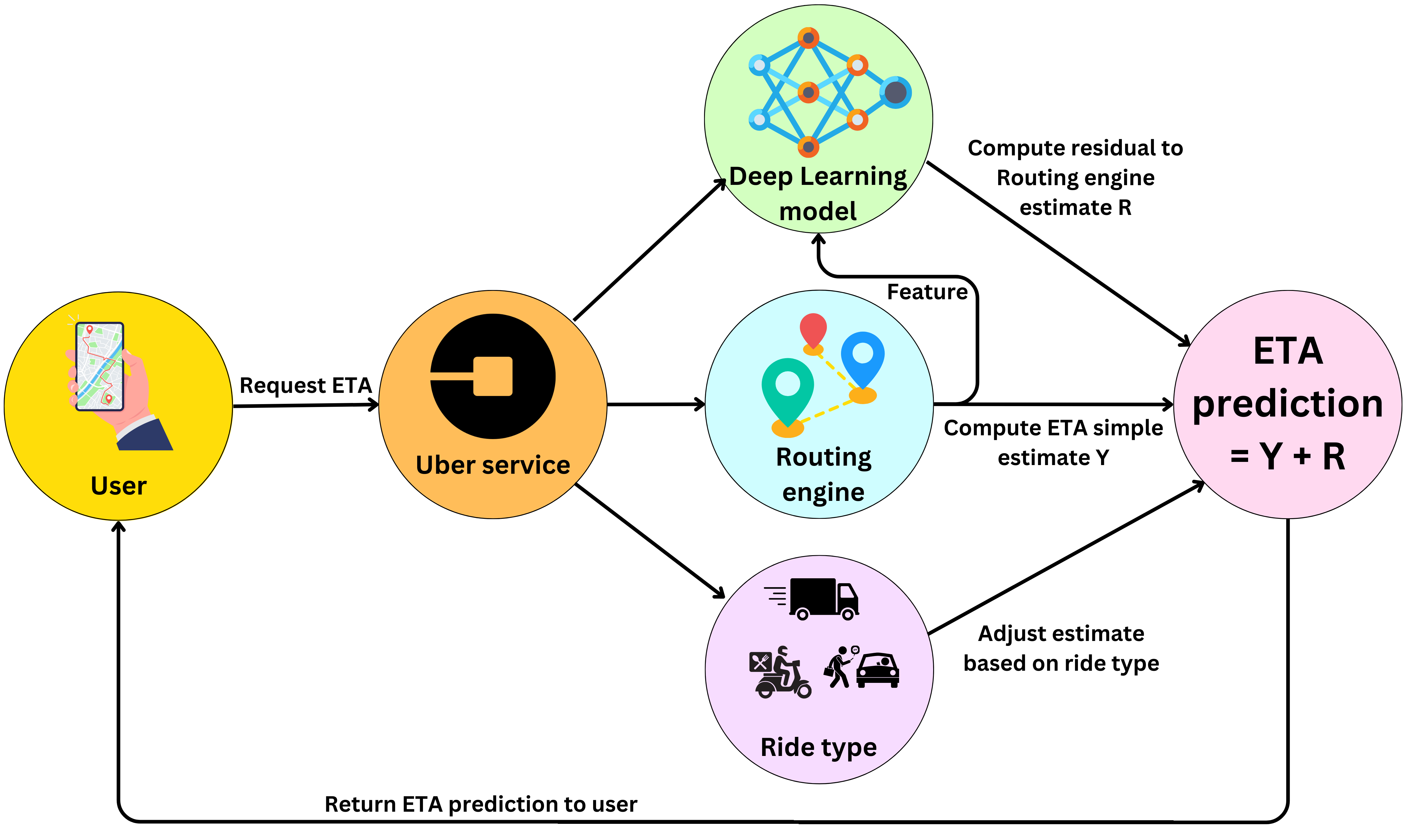 Uber deep learning top