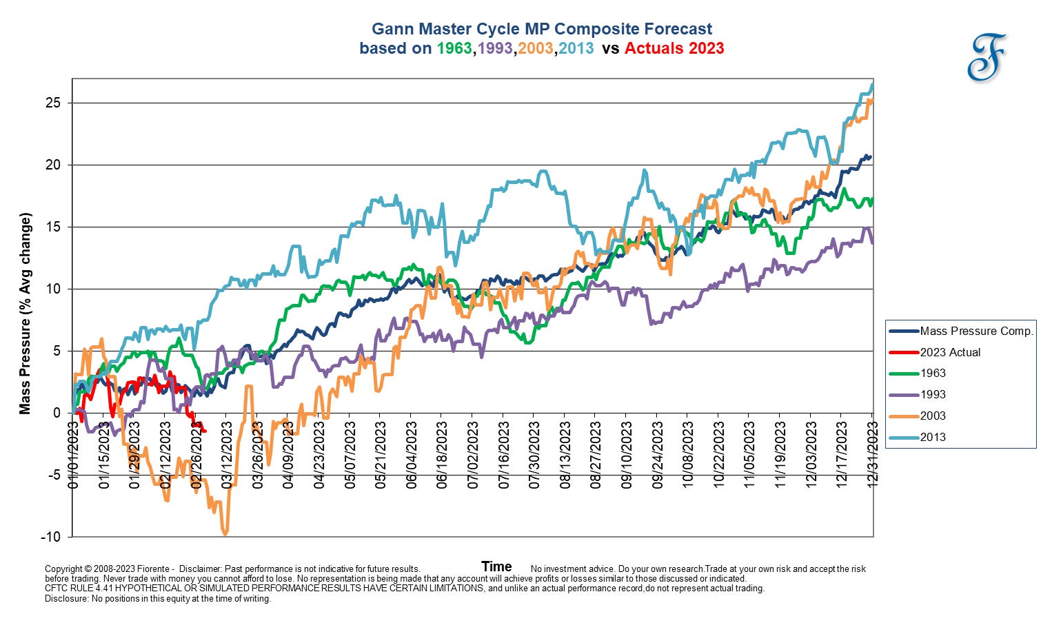W.D. Gann's Master Time Factor at work