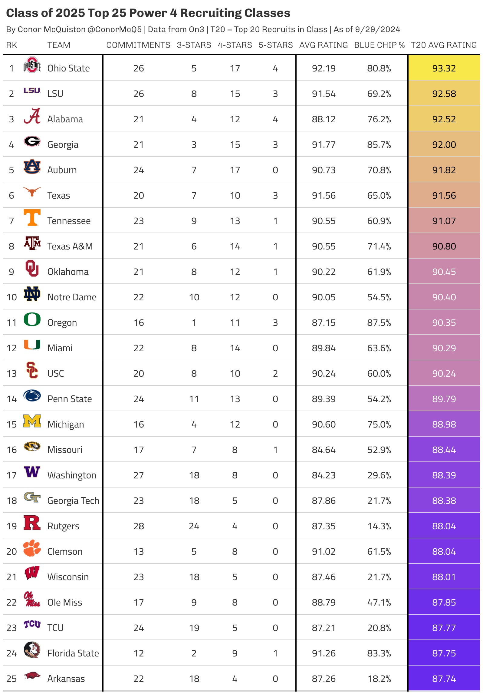 Update to Team Recruiting Ranking Methodology