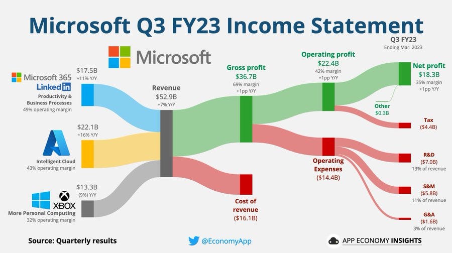 Microsoft by Sanjiv Longterm Investing