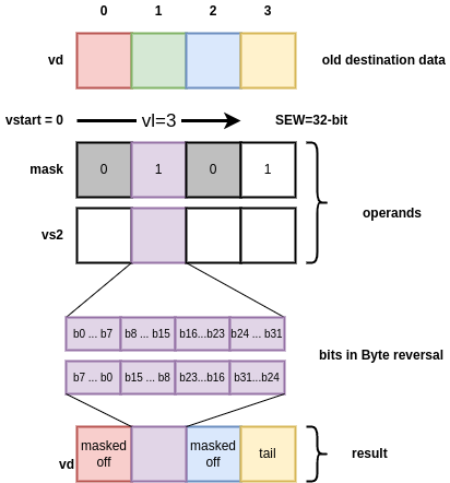 RISC-V Vector Cryptography Extension (2/2)