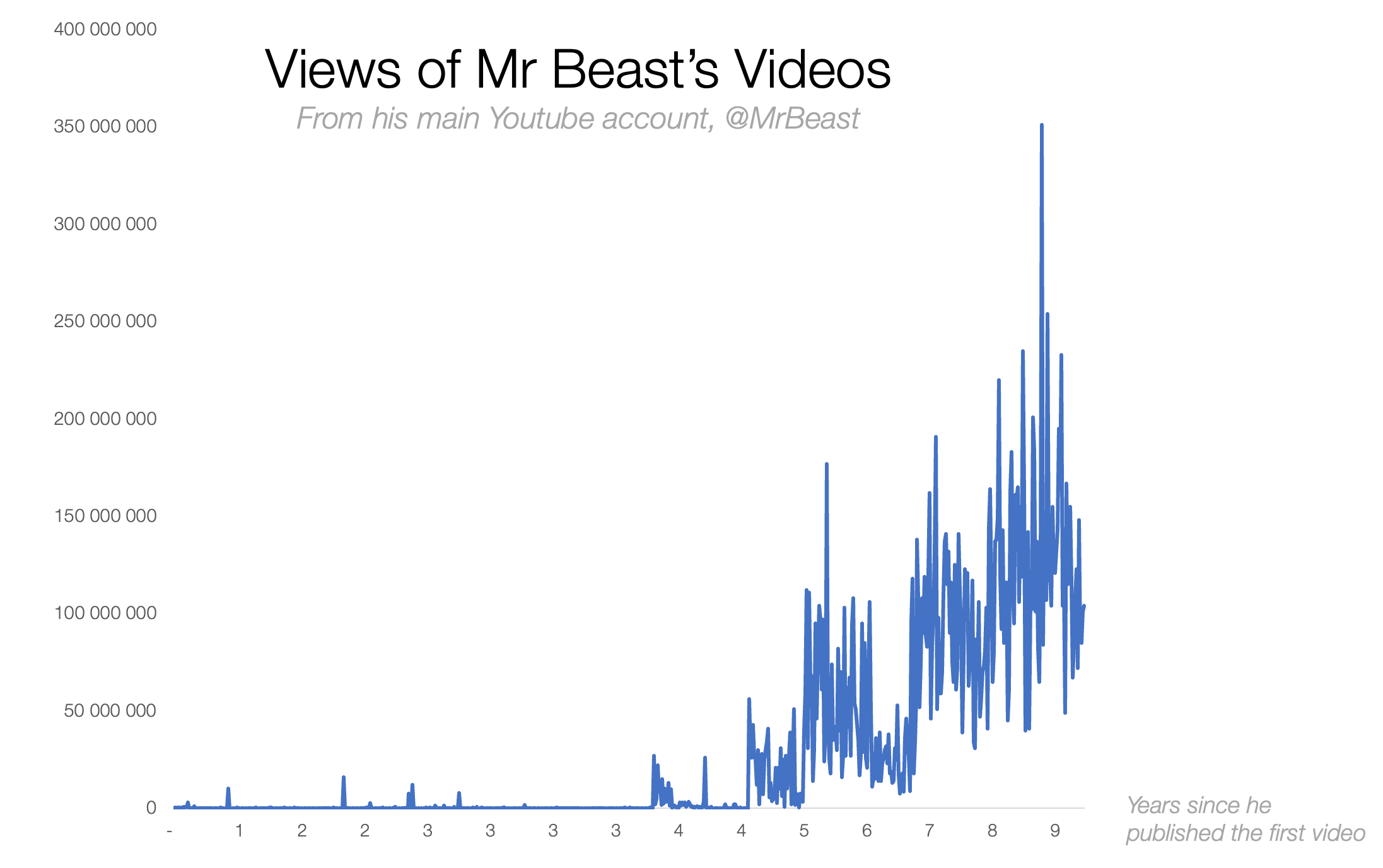 How to Create a Masterpiece by Tomas Pueyo