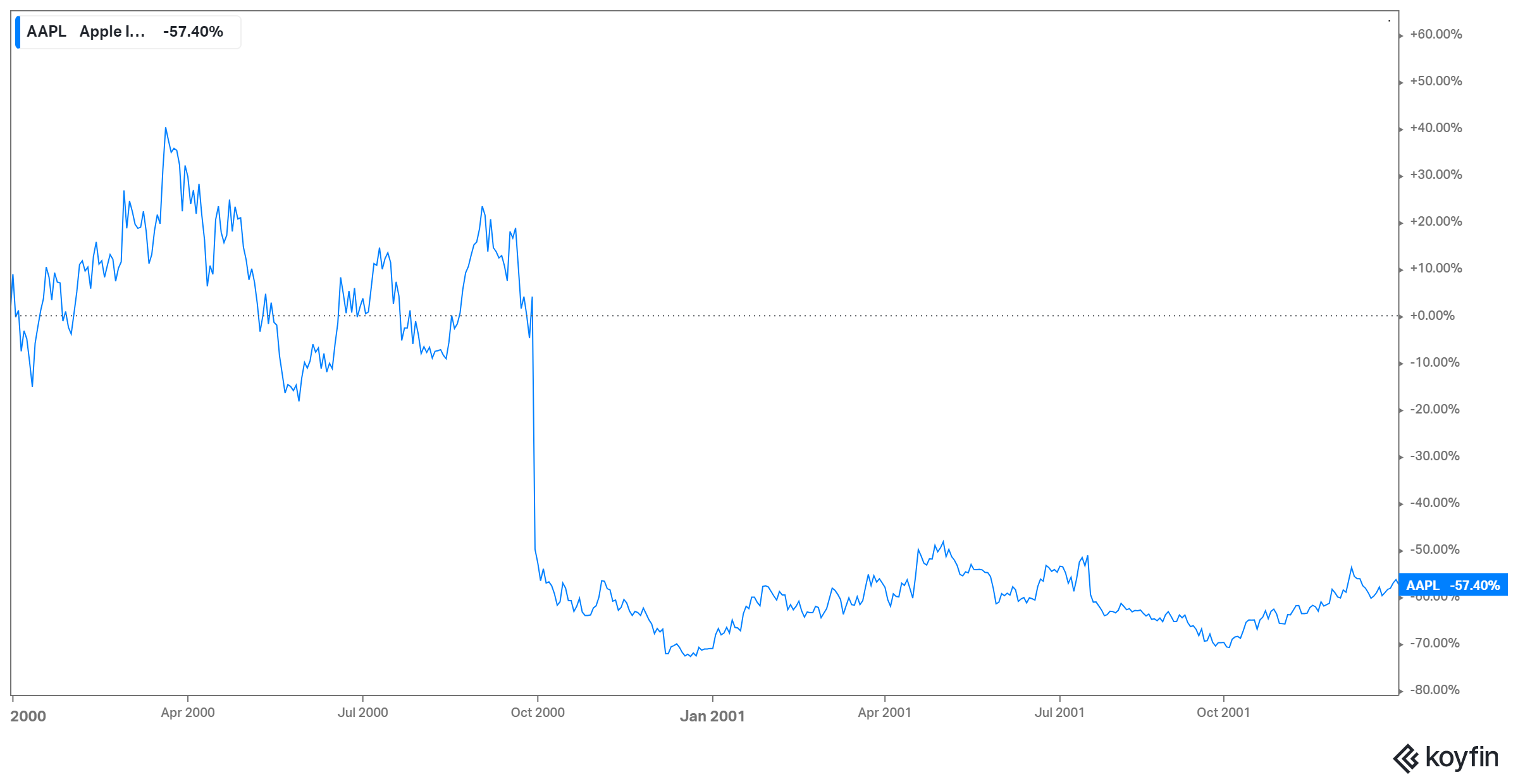 Aapl pre deals