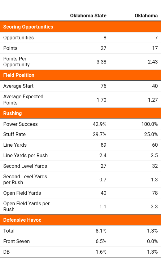 Oklahoma State Game Summary by Jeff Davies