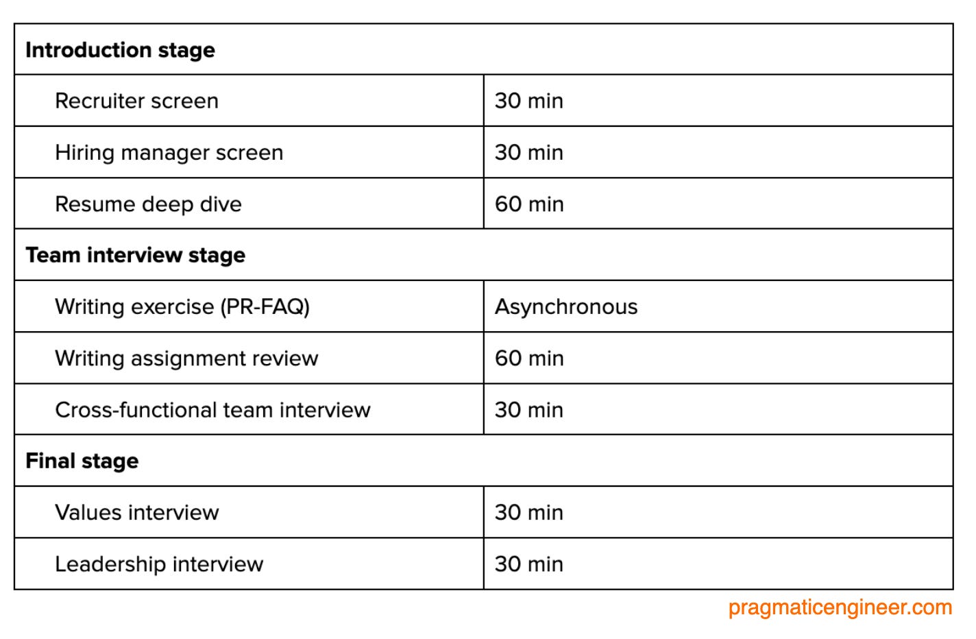 Interview Stage Graph Inside Sourcegraph’s Engineering Culture: Part 1