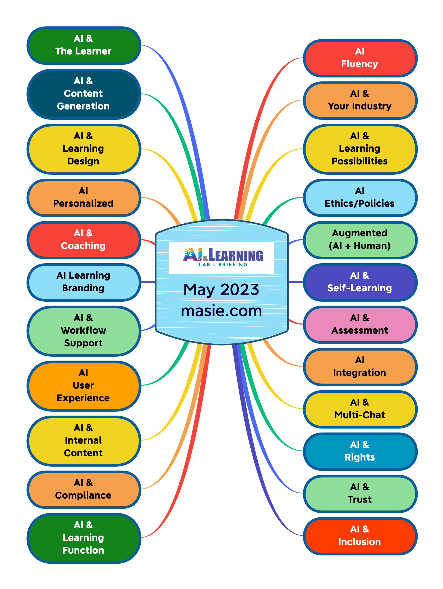 Mindmap for ai learning strategies elliott masie notes