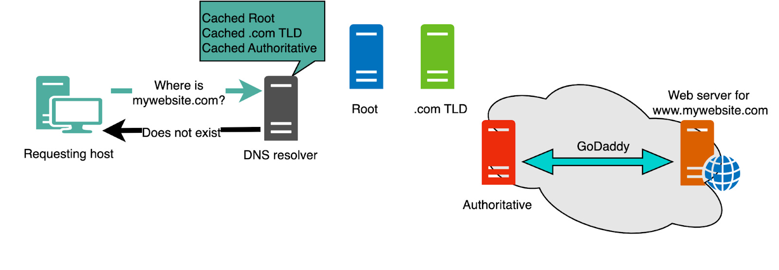A Crash Course In Dns Bytebytego Newsletter A Crash Course In Dns Bytebytego Newsletter