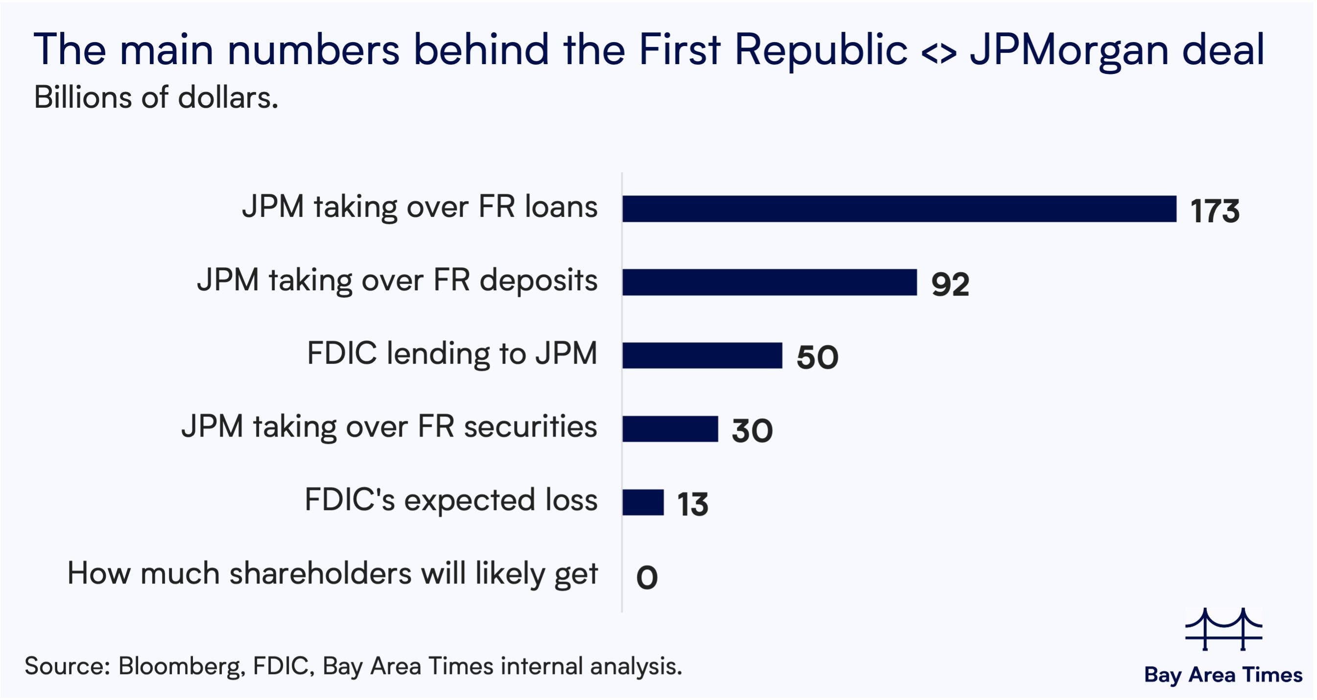 First Republic Bank & Stanley Druckenmiller
