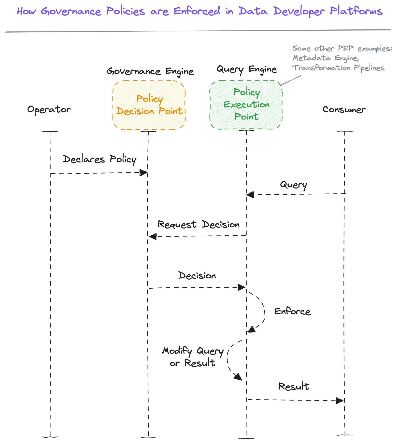 Role of Interoperability in End-to-End Data Governance | Issue #43