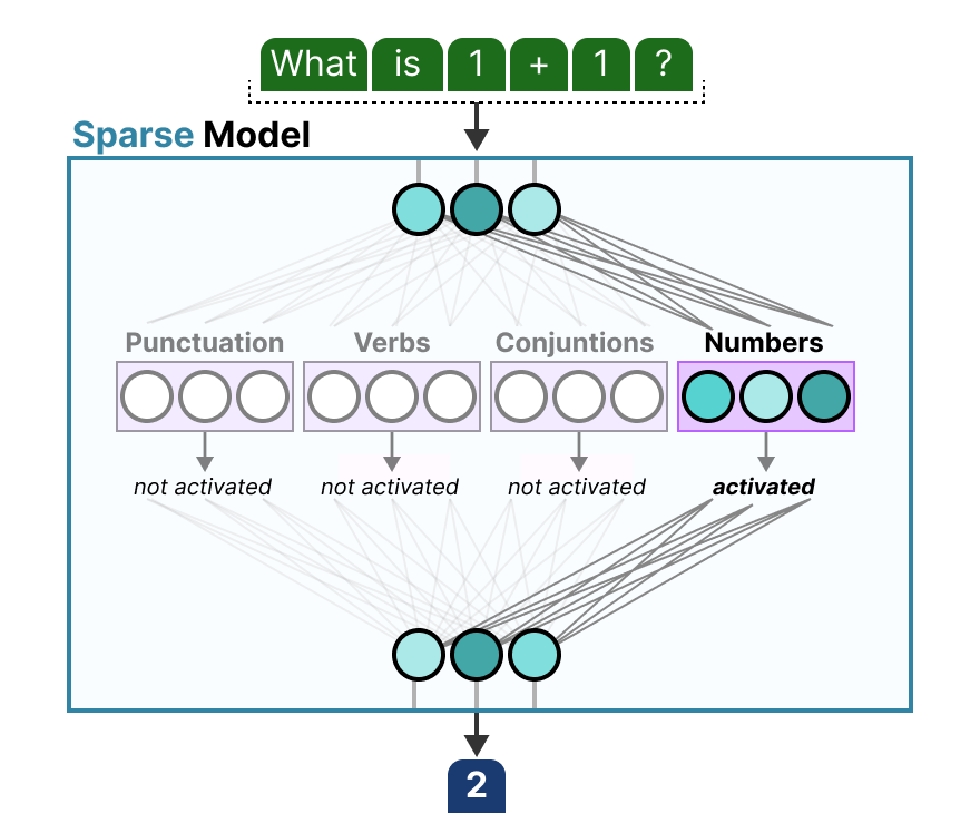 A Visual Guide to Mixture of Experts (MoE) - Maarten Grootendorst