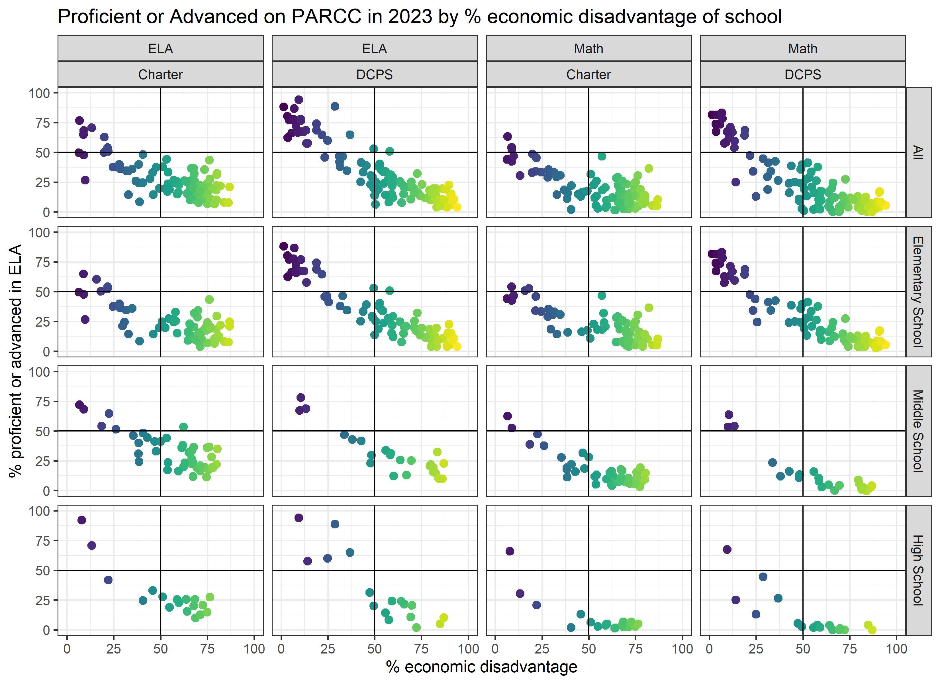 Dcs 2023 Parcc Scores Betsy Wolfs Substack 3943