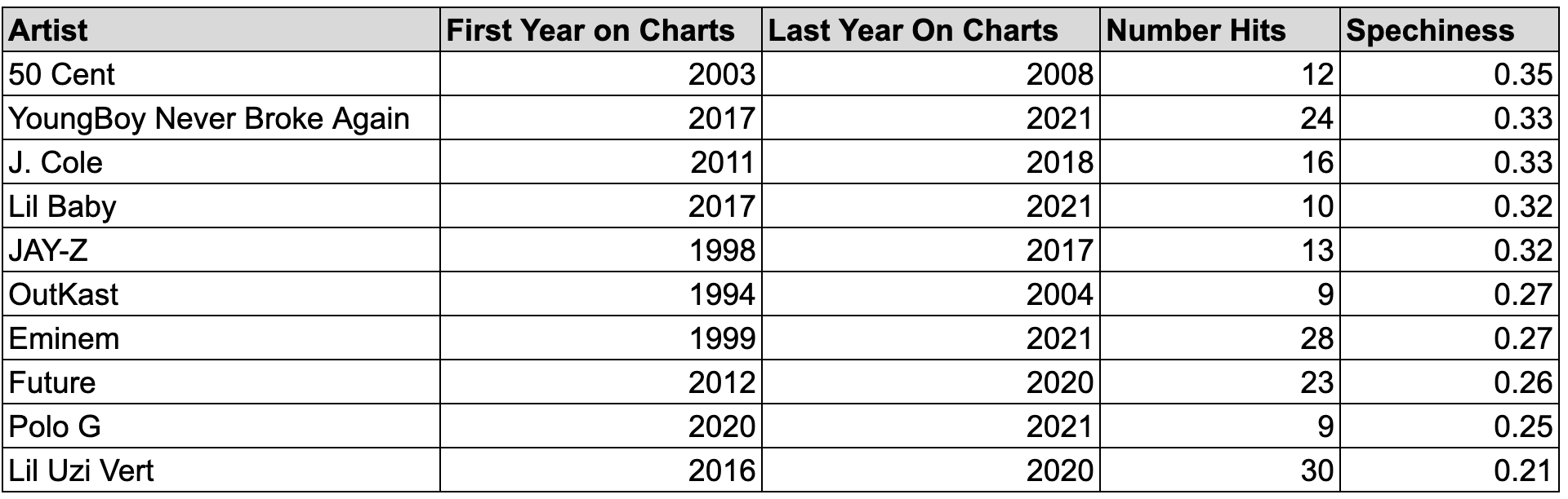 How Has Music Changed Since the 1950s? A Statistical Analysis.