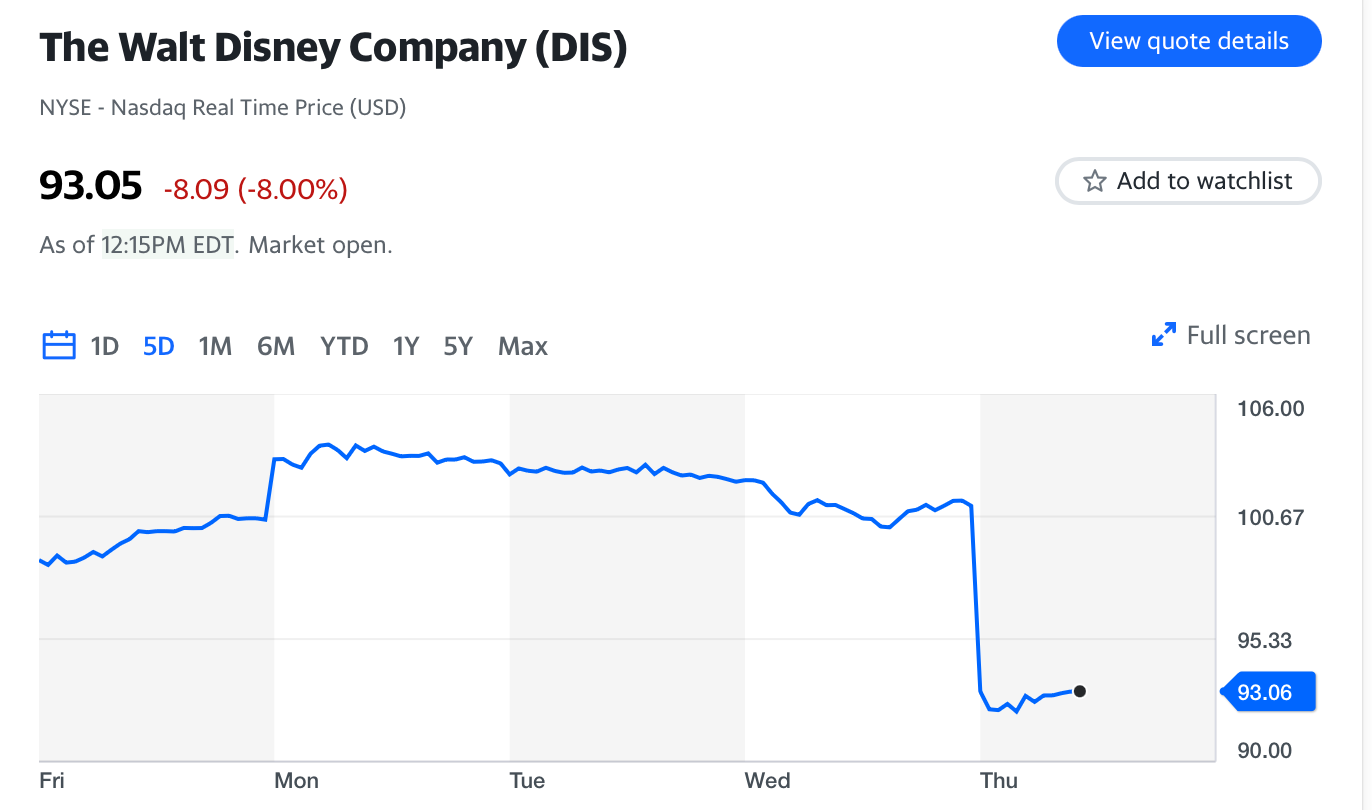 Wall Street Says Buy Disney Stock So Why Are Shares Still Buckling?