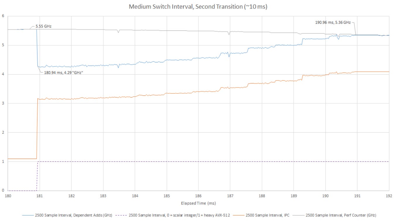 Zen 5's AVX-512 Frequency Behavior - by Chester Lam