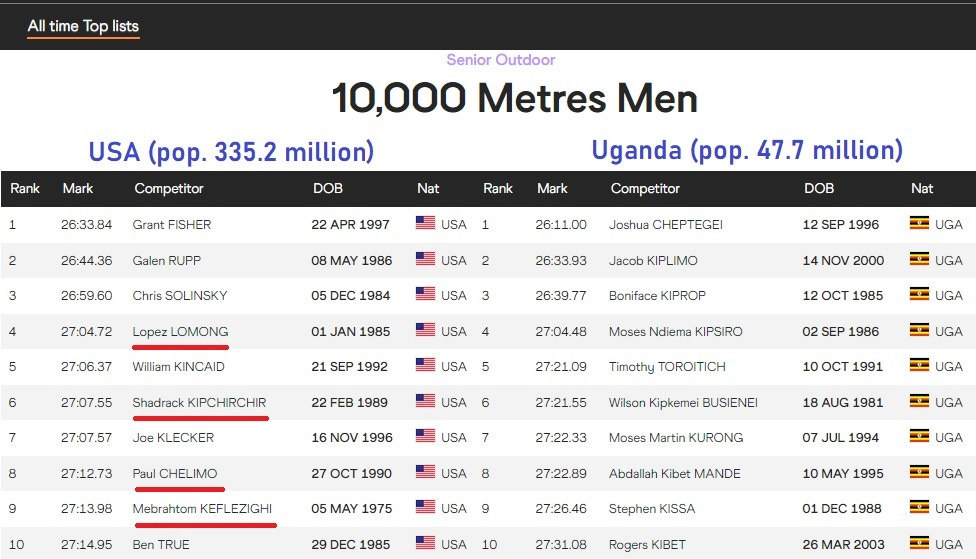 How high can Ugandan runners rise compared to their neighbors? And how