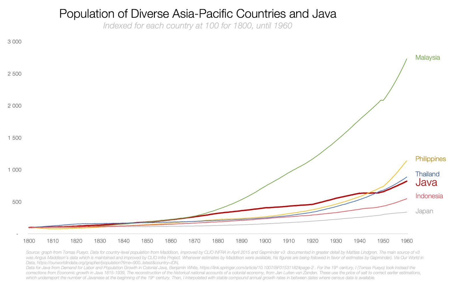 Why is Java So Weird? by Tomas Pueyo
