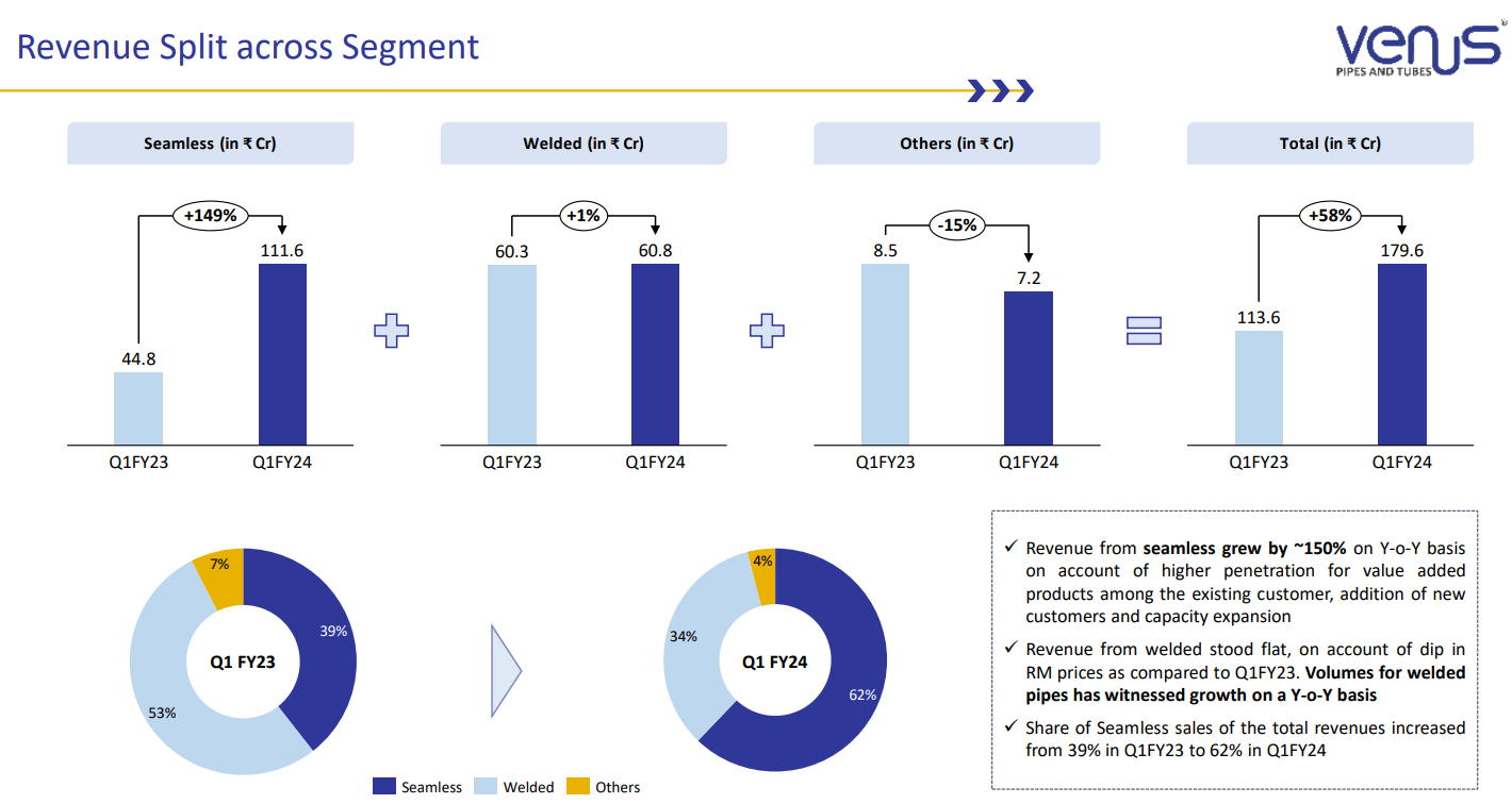 Venus Pipes & Tubes 22.5X revenue by FY25, a track record of 86 PAT