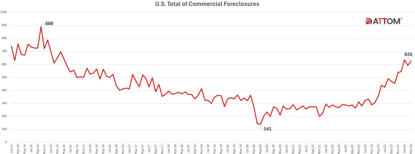 Commercial Real Estate Foreclosures Growing at Record Pace