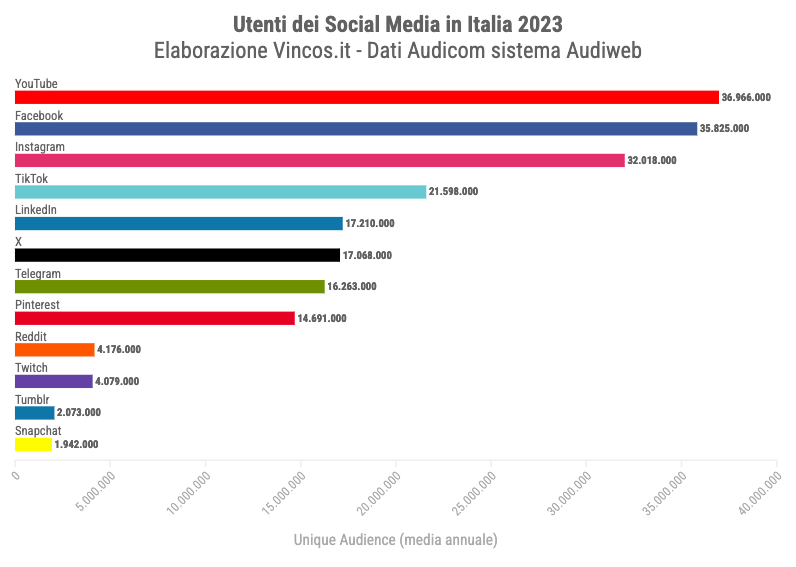 Social Media in Italia 2023/2024