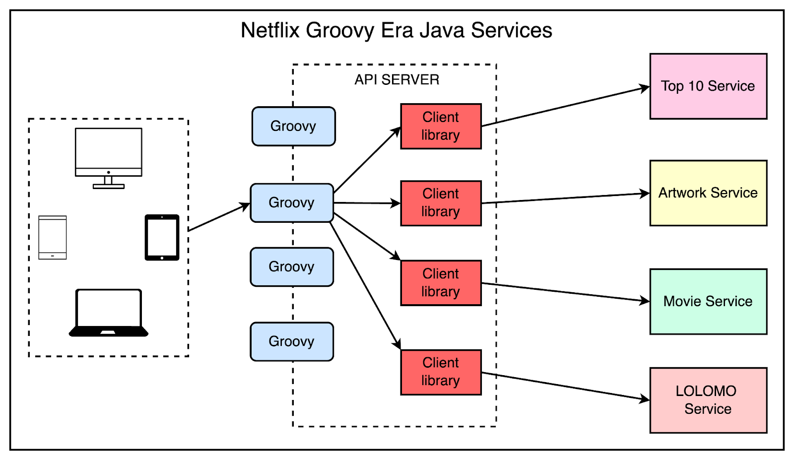Netflix java framework deals