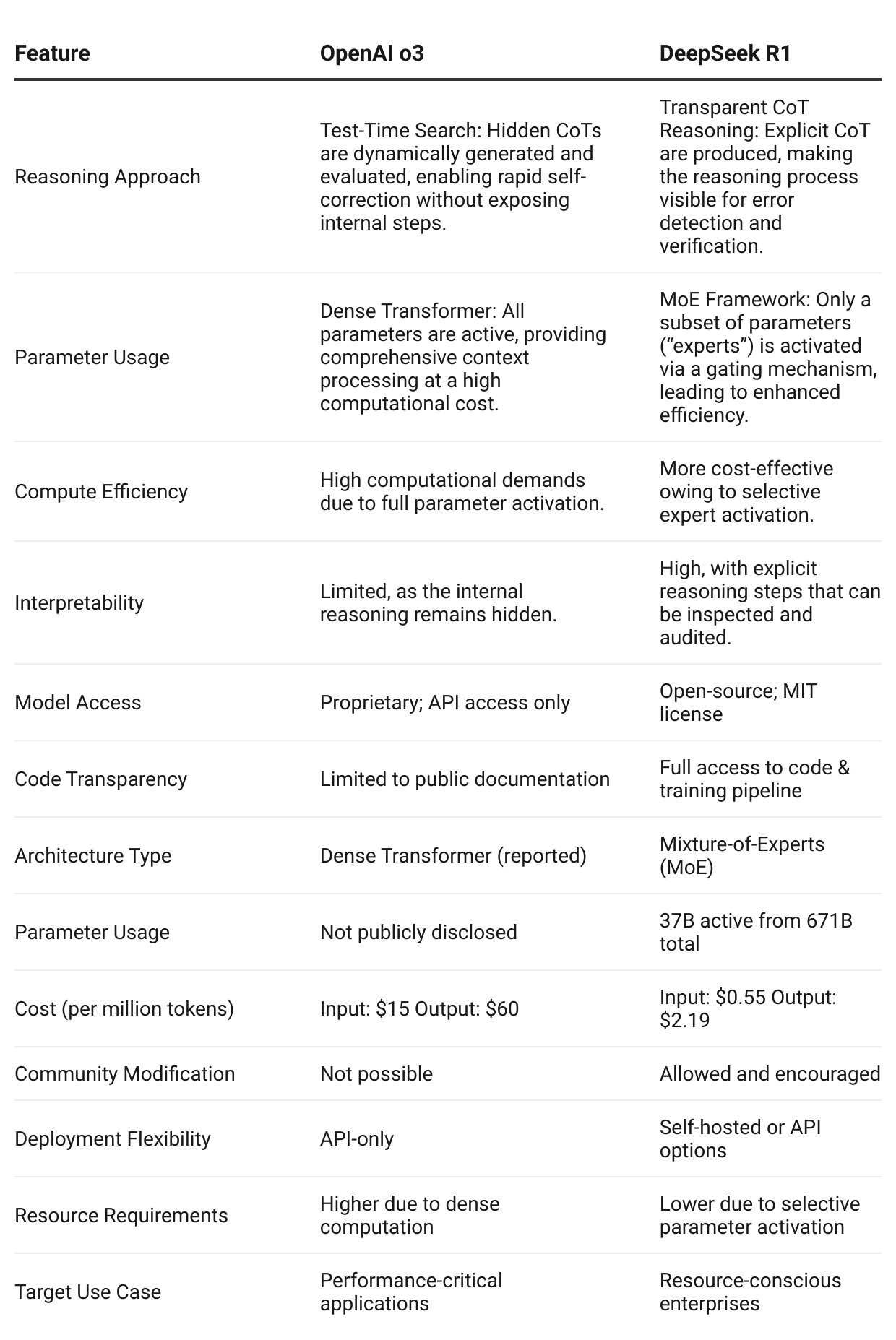 Inside Reasoning Models OpenAI o3 And DeepSeek R1