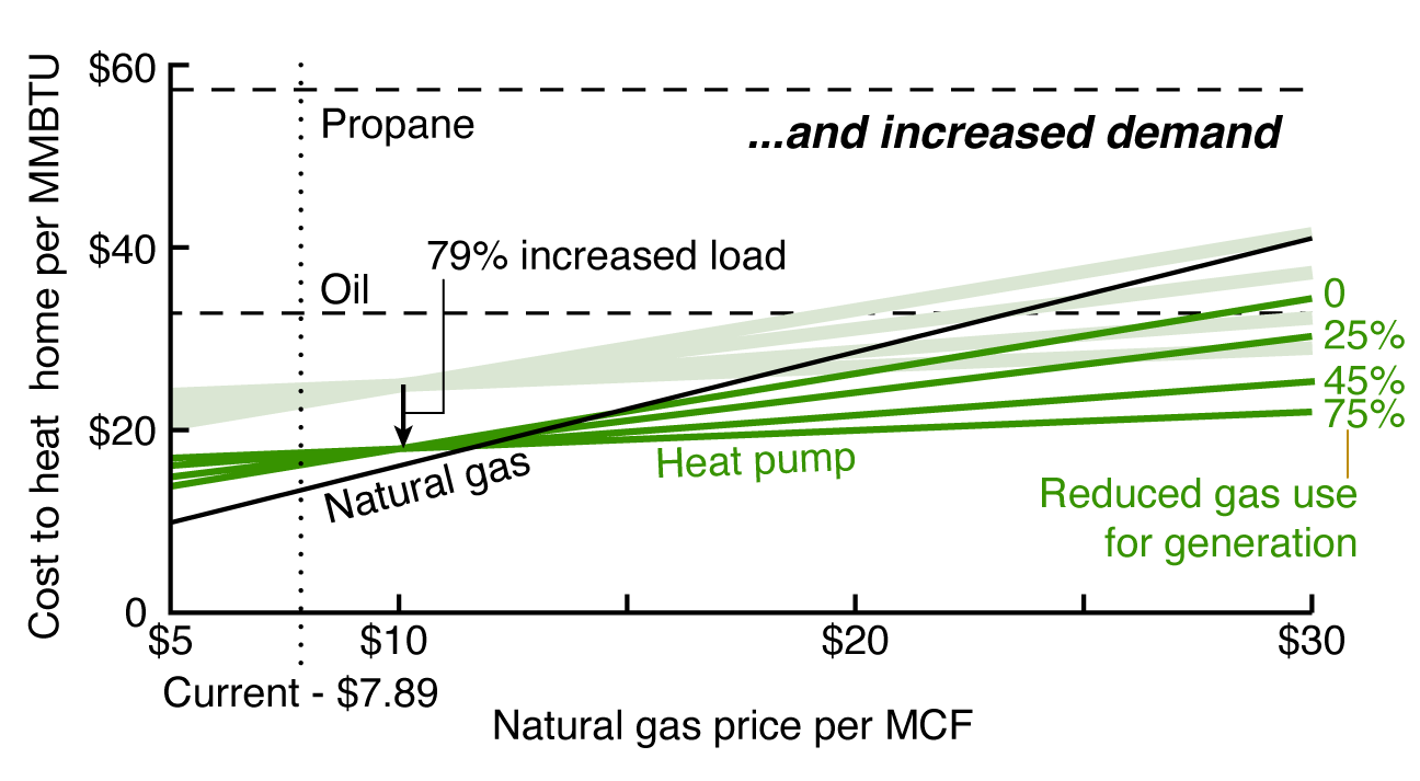 Cheap electric hotsell gas prices