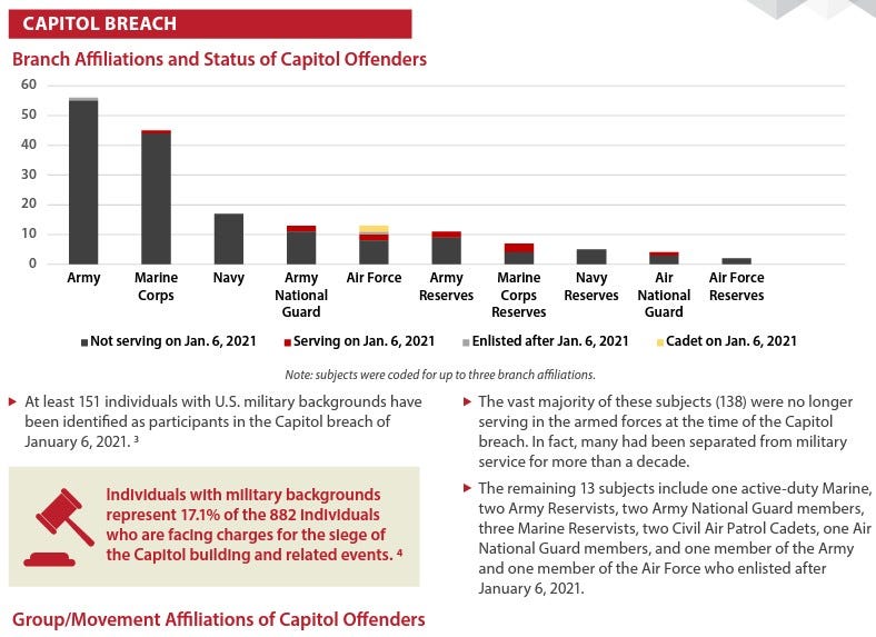 Extremism and violent extremism, in the US Military and greater ...