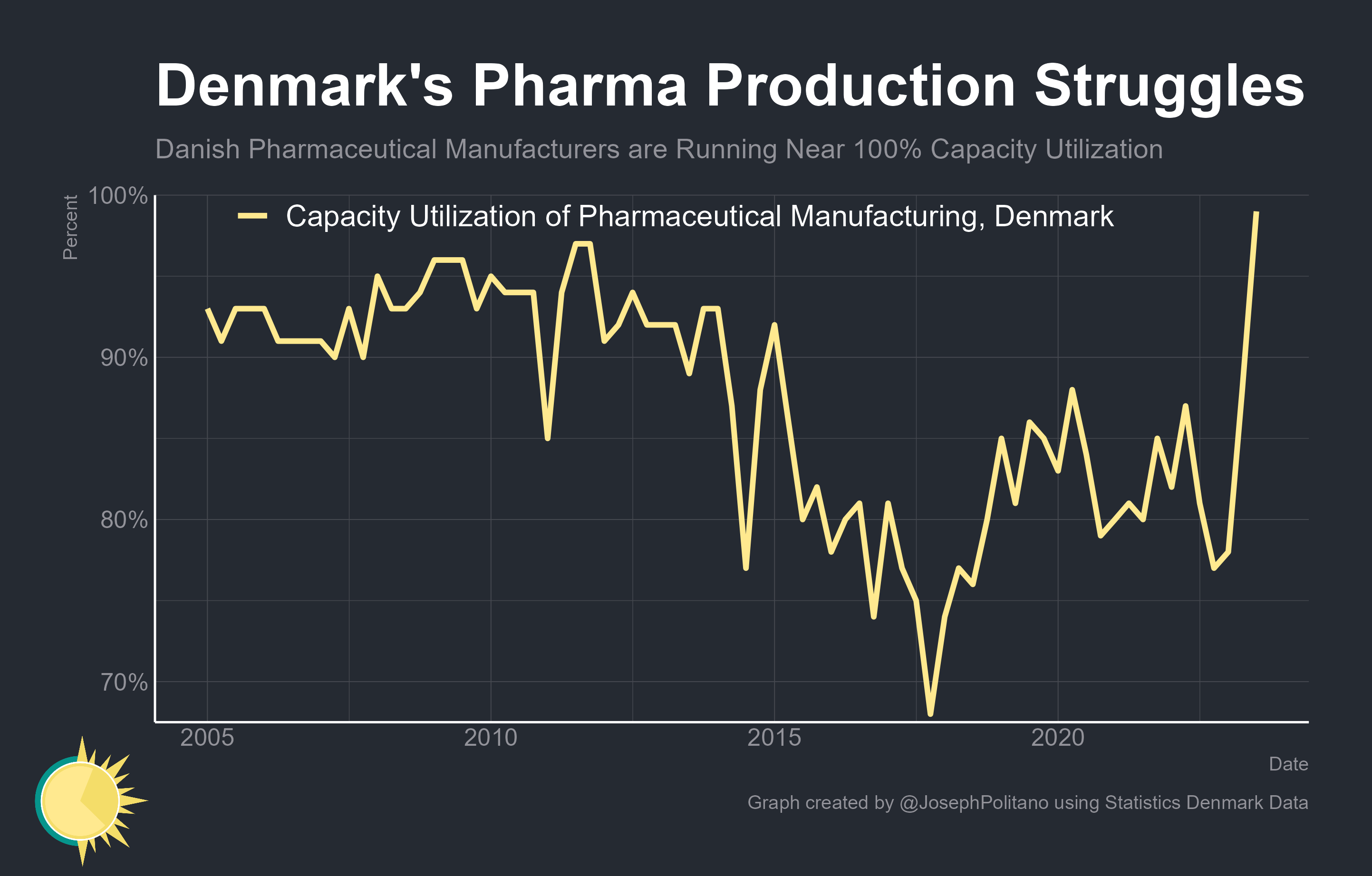 How Weight Loss Drugs Stopped a Danish Recession