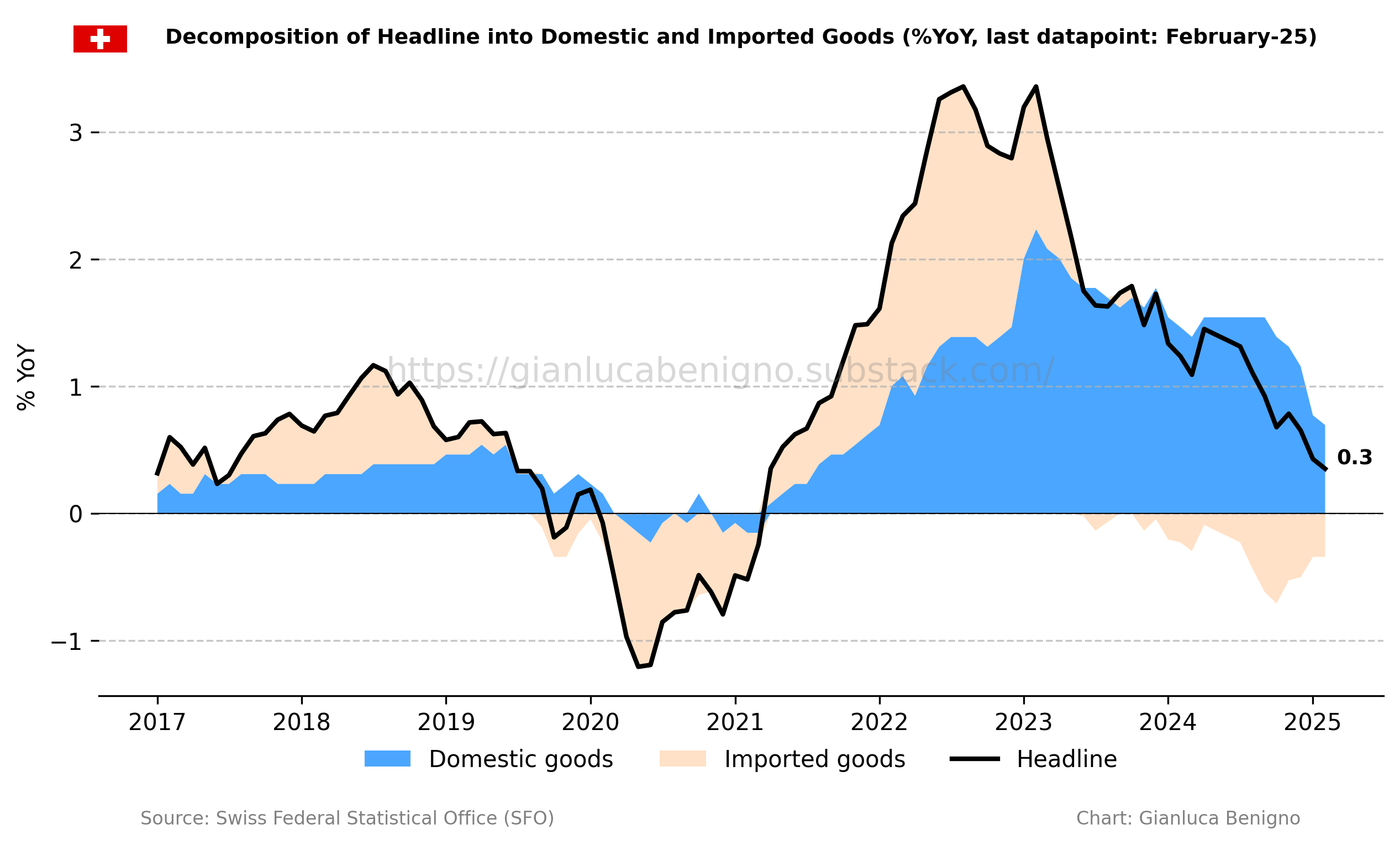 Switzerland February-25 CPI Inflation Report