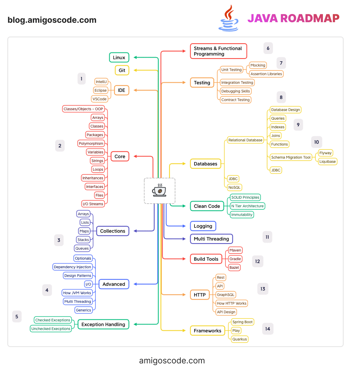 Your Java Roadmap for 2024