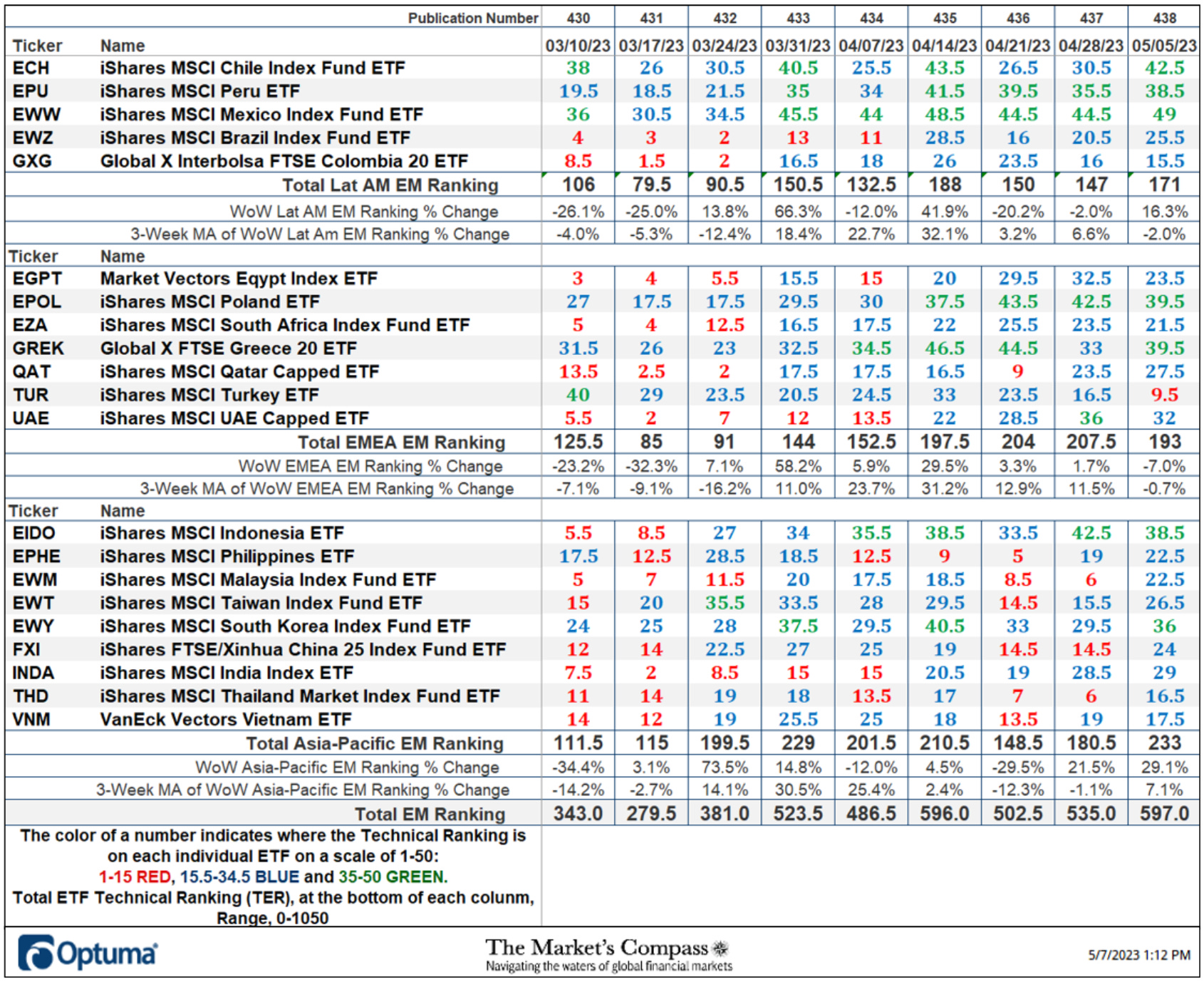 The Market's Compass Emerging Markets Country ETF Study