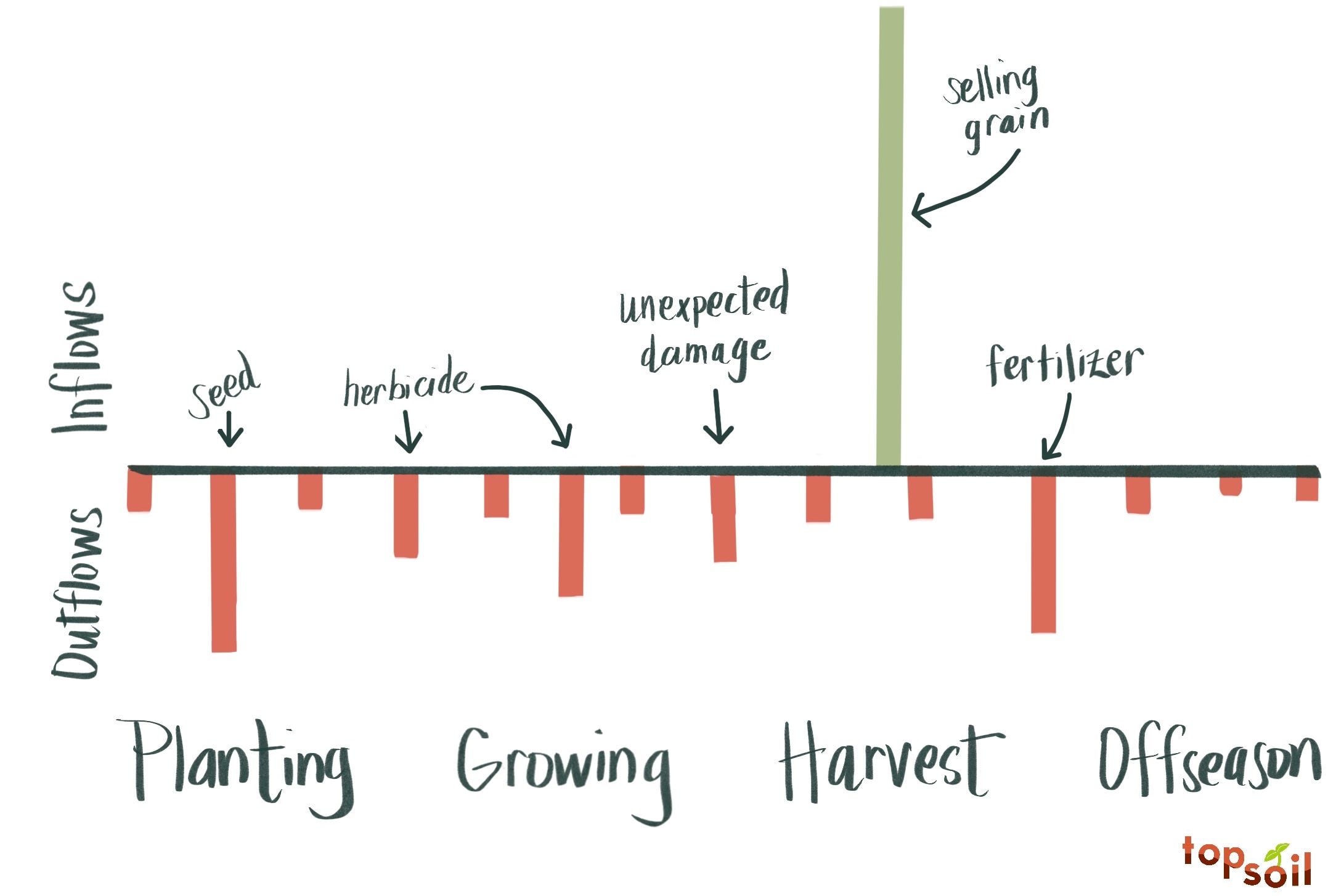 Crops grow where cash flows - by Ariel Patton - Topsoil